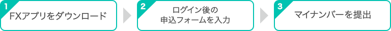 1.FXアプリをダウンロード 2.ログイン後の申込フォームを入力 3.マイナンバーを提出