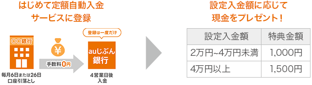 初めて定額自動入金サービスに登録すると設定入金額に応じて現金をプレゼント！