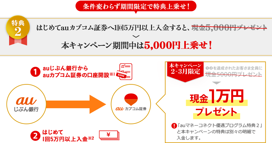 条件変わらず期間限定で特典上乗せ！ はじめてauカブコム証券へ1回5万円以上入金すると、現金5,000円プレゼント 本キャンペーン期間中は5,000円上乗せ！