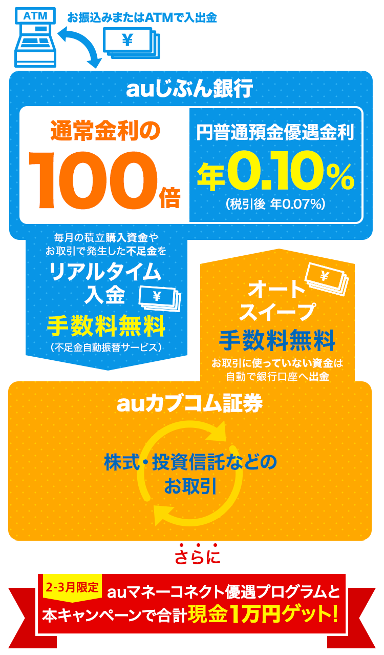 現金特典上乗せキャンペーン | auじぶん銀行