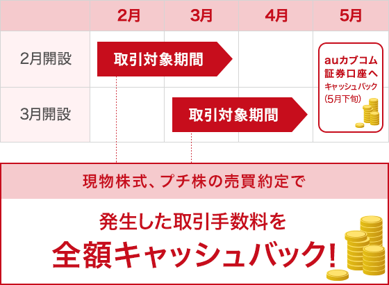 現物株式の取引手数料 最大2ヶ月間全額キャッシュバック | auじぶん銀行