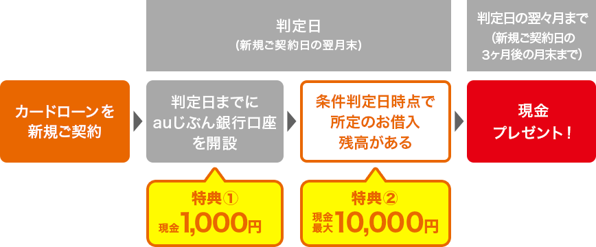 新規ご契約・お借入れから現金プレゼントまでの流れ