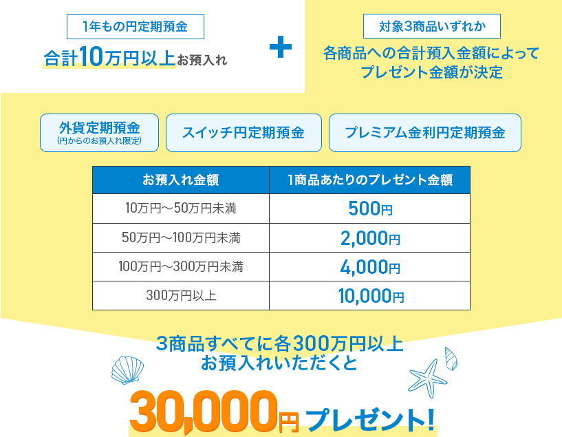 1年もの円定期預金 合計10万円以上お預入れ + 対象3商品いずれか 各商品への合計預入金額によってプレゼント金額が決定