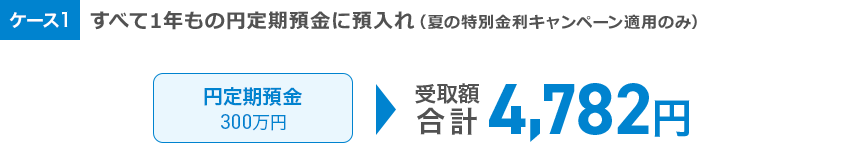 ケース1 すべて1年もの円定期預金に預入れ（夏の特別金利キャンペーン適用のみ）