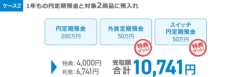 ケース2 1年もの円定期預金と対象2商品に預入れ