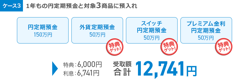 ケース3 1年もの円定期預金と対象3商品に預入れ