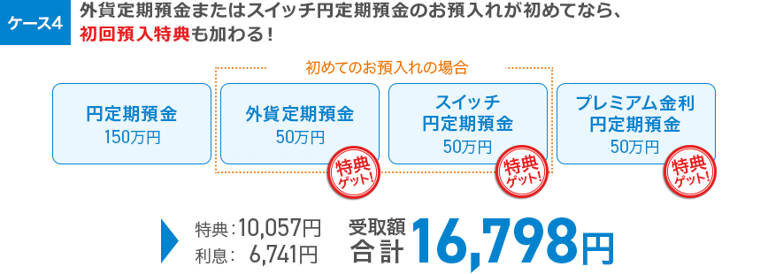 ケース4 外貨定期預金またはスイッチ円定期預金のお預入れが初めてなら、初回預入特典も加わる！