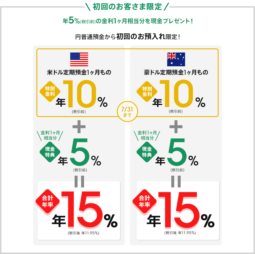 初回のお客さま限定 年5％（税引前）の金利1ヶ相当分を現金プレゼント！