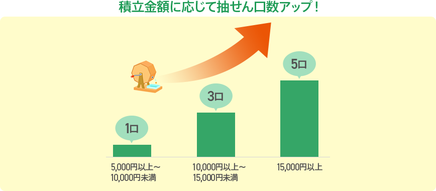 積立金額に応じて抽せん口数アップ！