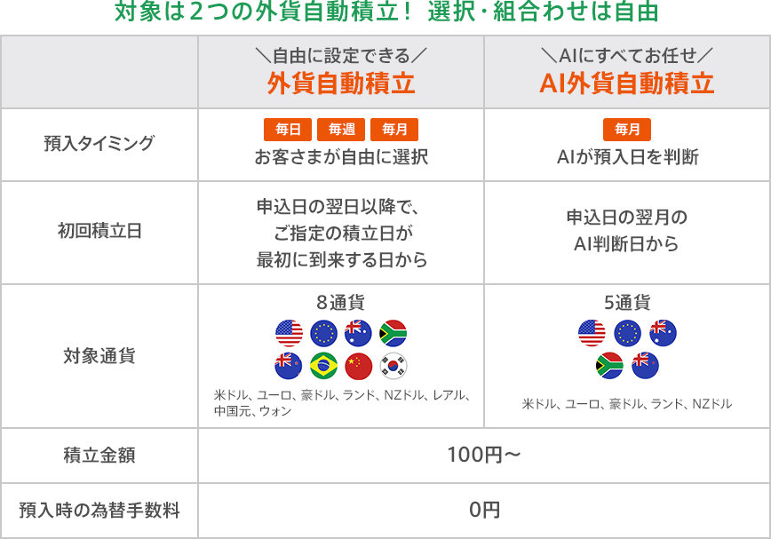 対象は2つの外貨自動積立！ 選択・組合わせは自由