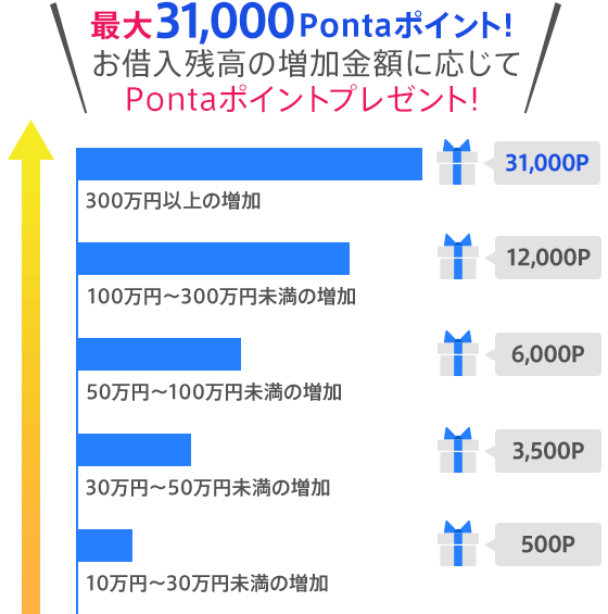 最大31,000Pontaポイント！ ＼お借入残高の増加金額に応じてPontaポイントプレゼント！／