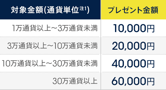 外貨受取キャンペーン Auじぶん銀行