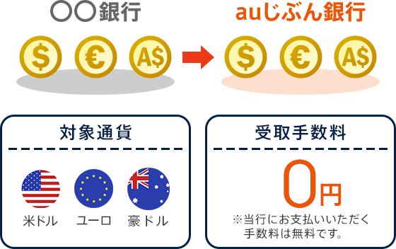 外貨受取キャンペーン Auじぶん銀行
