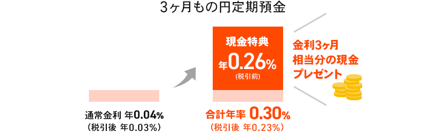 3ヶ月もの円定期預金