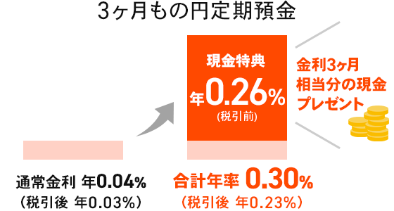 振込みで優遇 円定期預金キャンペーン Auじぶん銀行