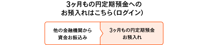 3ヶ月もの円定期預金へのお預入れはこちら（ログイン）