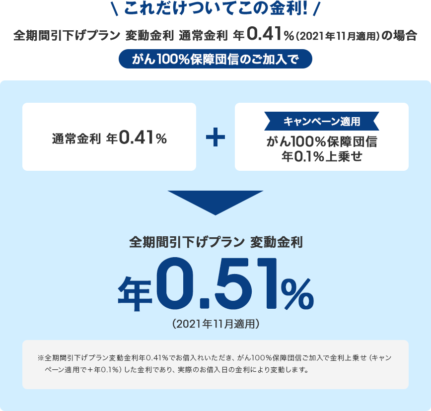 これだけついてこの金利!