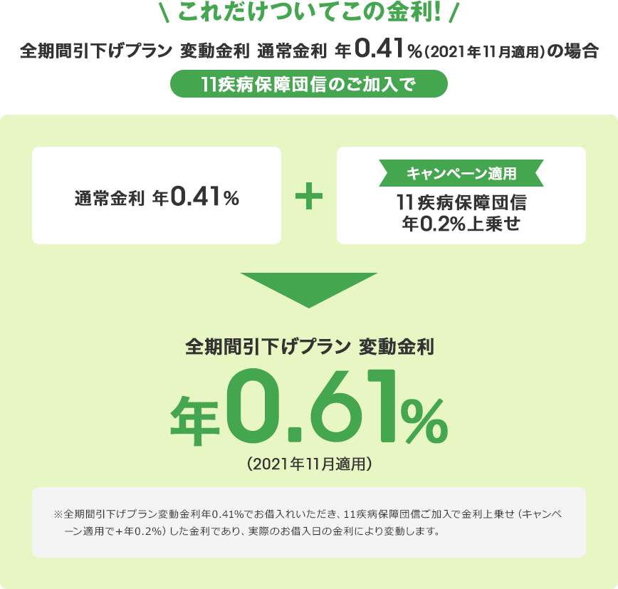 これだけついてこの金利!