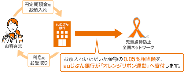 お預入れいただいた金額の0.05％相当額を、auじぶん銀行が「オレンジリボン運動」へ寄付します。