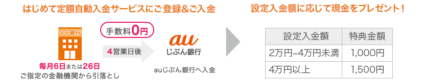 はじめて定額自動入金サービスにご登録＆ご入金すると設定入金額に応じて現金をプレゼント！