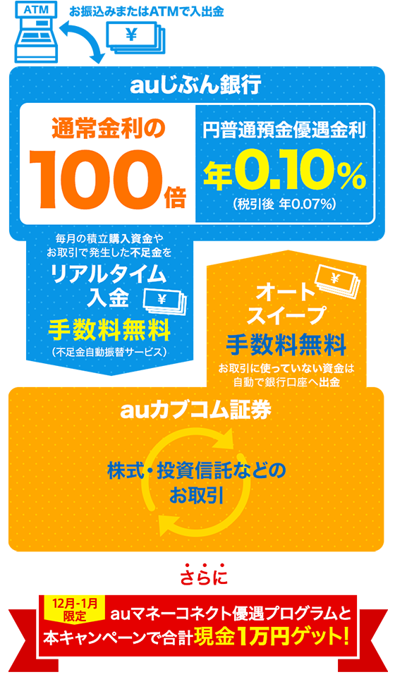 現金特典上乗せキャンペーン | auじぶん銀行