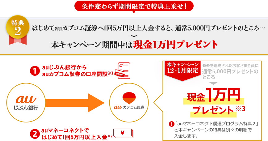 条件変わらず期間限定で特典上乗せ！ はじめてauカブコム証券へ1回5万円以上入金すると、通常5,000円プレゼントのところ…本キャンペーン期間中は現金1万円プレゼント