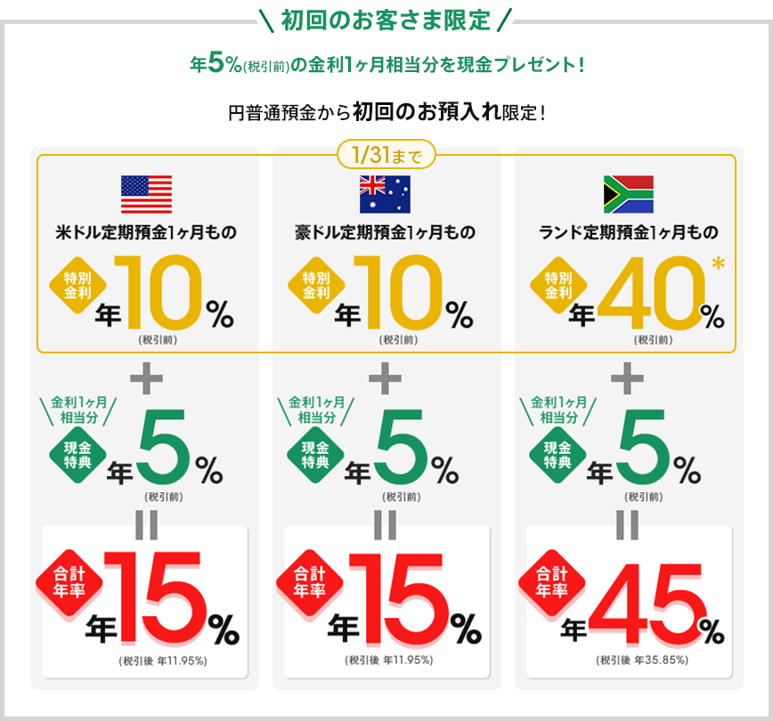 初回のお客さま限定 年5％（税引前）の金利1ヶ相当分を現金プレゼント！