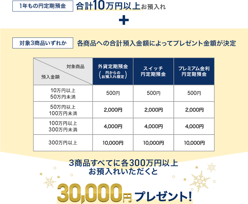 1年もの円定期預金 合計10万円以上お預入れ + 対象3商品いずれか 各商品への合計預入金額によってプレゼント金額が決定