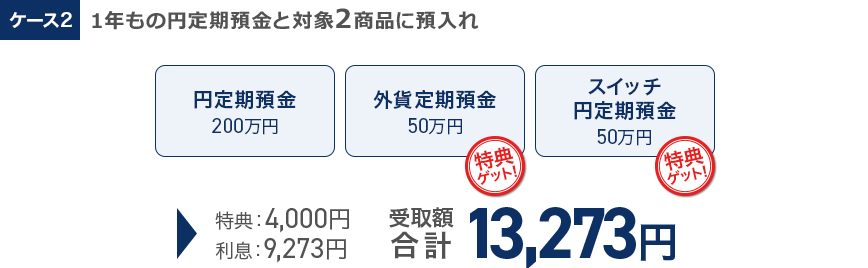 ケース2 1年もの円定期預金と対象2商品に預入れ