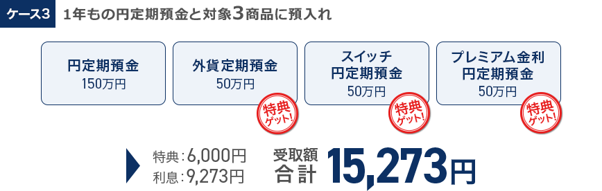 ケース3 1年もの円定期預金と対象3商品に預入れ