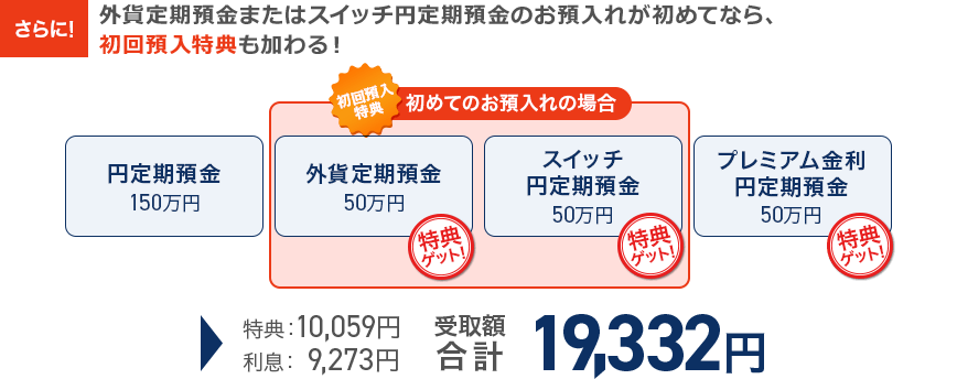 ケース3 さらに、外貨定期預金またはスイッチ円定期預金のお預入れが初めてなら、初回預入特典も加わる！