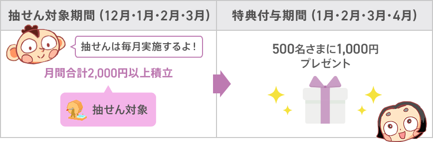 抽せん対象期間（12月・1月・2月・3月） 特典付与期間（1月・2月・3月・4月）