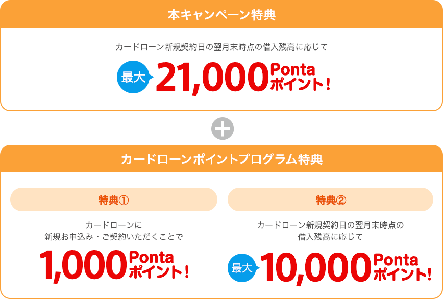 本キャンペーン特典 ＋ カードローンポイントプログラム特典