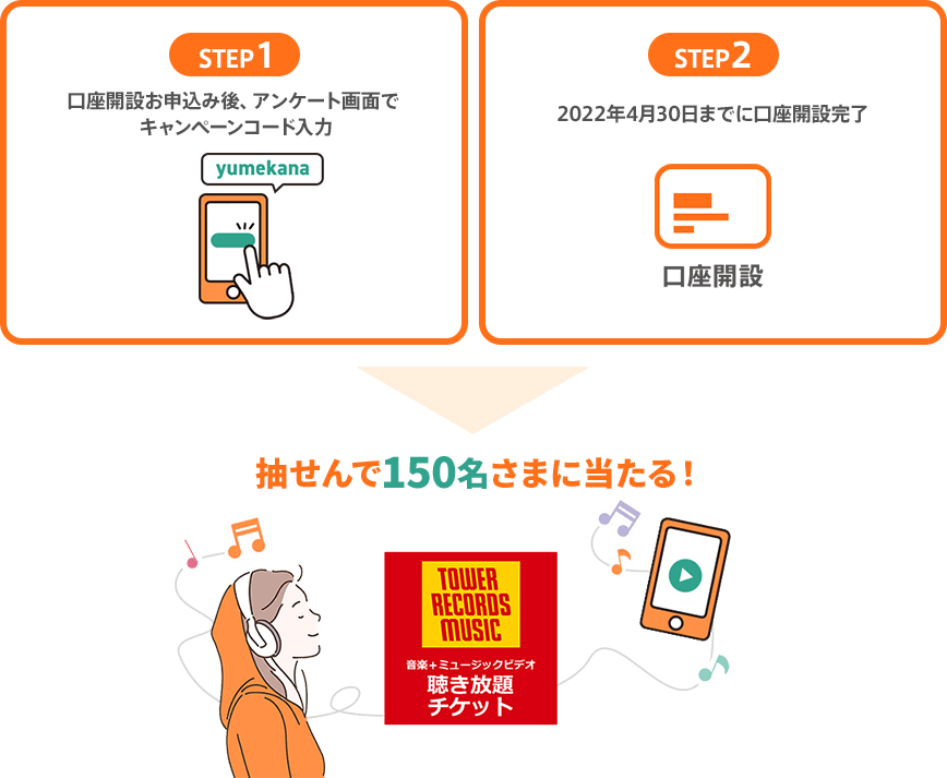 STEP1 口座開設お申込み後、アンケート画面でキャンペーンコード入力 STEP2 2022年4月30日までに口座開設完了 抽せんで150名さまに当たる！