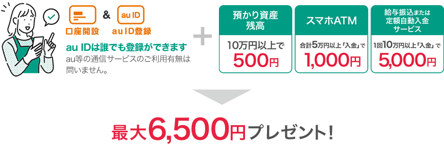 au IDは誰でも登録ができます au等の通信サービスのご利用有無は問いません。 ＋ 「預かり資産残高」10万円以上で500円 「スマホATM」合計5万円以上の「入金」で1,000円 「給与振込または定額自動入金サービス」1回10万円以上の「入金」で5,000円 → 最大6,500円プレゼント！