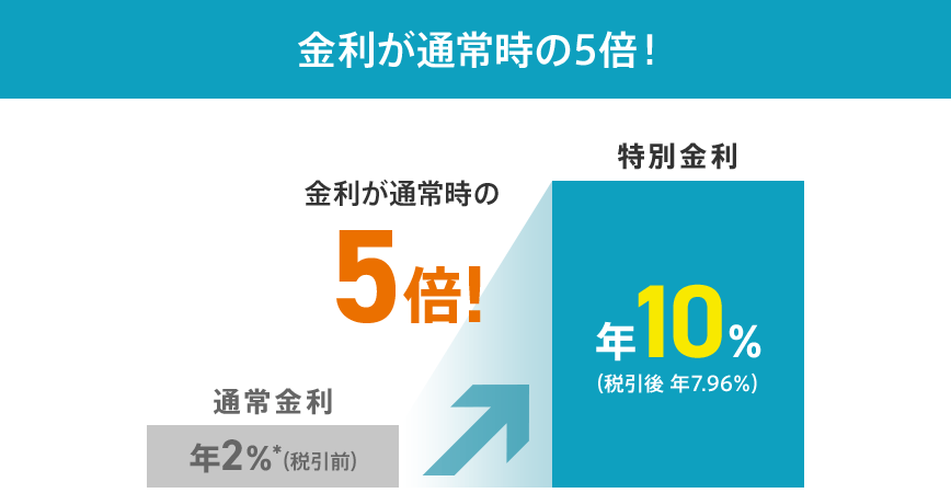 金利が通常時の5倍！