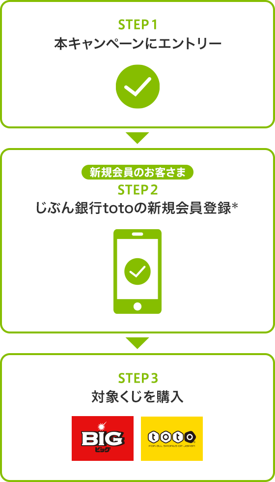 じぶん銀行totoキャンペーン Auじぶん銀行
