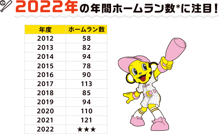 2022年の年間ホームラン数*に注目！