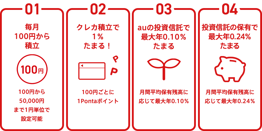 01 毎月100円から積立 02 クレカ積立で1％たまる！ 03 auの投資信託で最大年0.10％たまる 04 投資信託の保有で最大年0.24％たまる