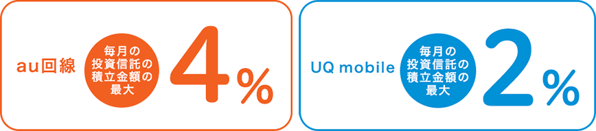 au回線 毎月の投資信託の積立金額の最大4％ UQ mobile 毎月の投資信託の積立金額の最大2％