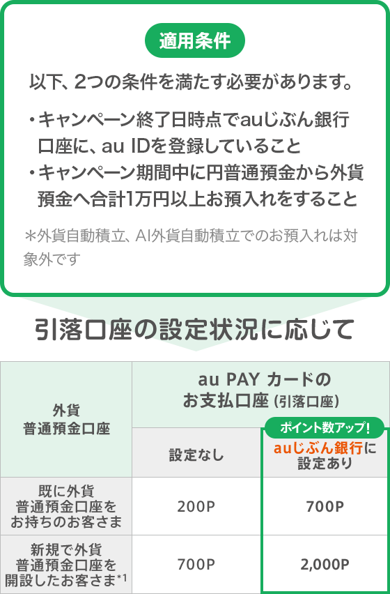 外貨預金でPontaポイントもらえる！ | auじぶん銀行