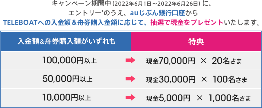 キャンペーン期間中（2022年6月1日～2022年6月26日）に、エントリー*のうえ、auじぶん銀行口座からTELEBOATへの入金額＆舟券購入金額に応じて、抽選で現金をプレゼントいたします。