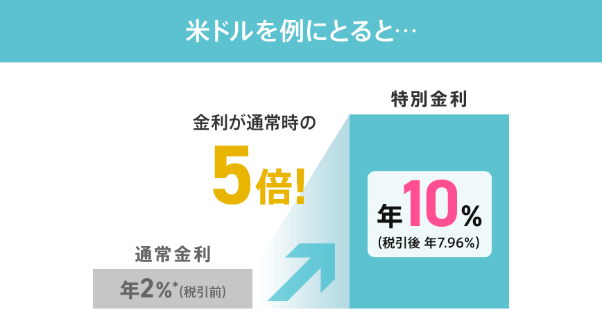 金利が通常時の5倍！