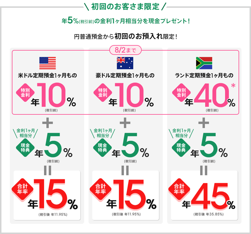 初回のお客さま限定 年5％（税引前）の金利1ヶ相当分を現金プレゼント！