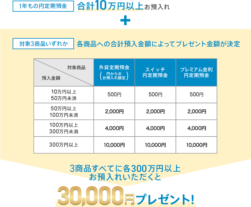 1年もの円定期預金 合計10万円以上お預入れ + 対象3商品いずれか 各商品への合計預入金額によってプレゼント金額が決定