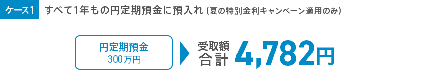 ケース1 すべて1年もの円定期預金に預入れ（夏の特別金利キャンペーン適用のみ）