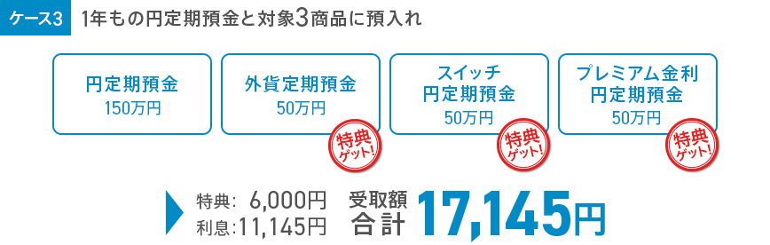 ケース3 1年もの円定期預金と対象3商品に預入れ