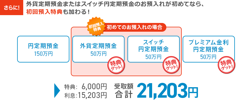 ケース3 さらに、外貨定期預金またはスイッチ円定期預金のお預入れが初めてなら、初回預入特典も加わる！