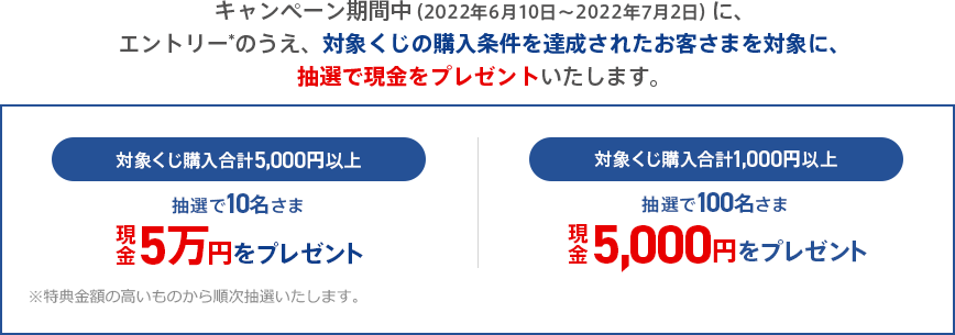 キャンペーン期間中（2022年6月10日～2022年7月2日）に、エントリー*のうえ、対象くじの購入条件を達成されたお客さまを対象に、抽選で現金をプレゼントいたします。