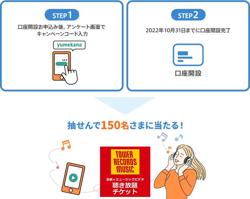 STEP1 口座開設お申込み後、アンケート画面でキャンペーンコード入力 STEP2 2022年10月31日までに口座開設完了 抽せんで150名さまに当たる！